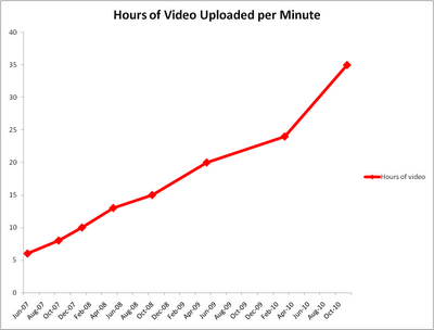 График роста загрузок видео