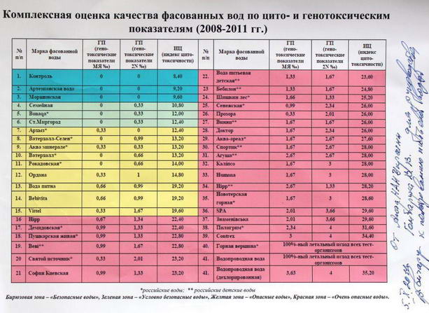 качество питьевой воды в Украине