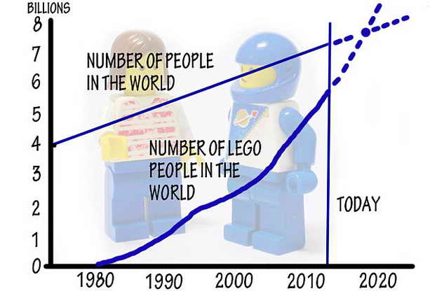 Темп роста Лего-фигурок