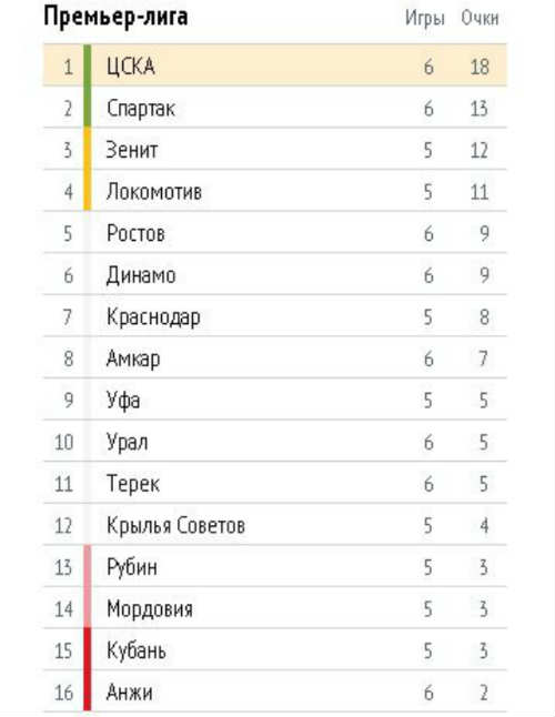 Турнирная таблица Чемпионата России по футболу