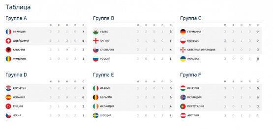 Евро-2016 турнирная таблица