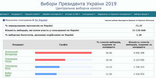 очные итоги выборов Президента в Украине
